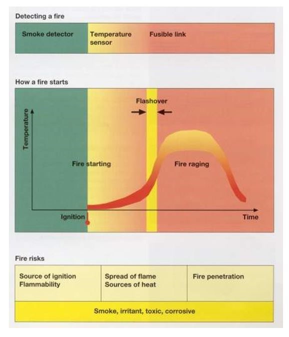 Figure 1: Progression of typical fire