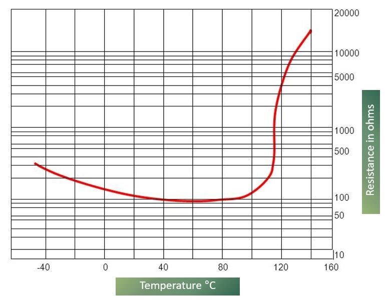 Figure 3: Typical resistance characteristic of a Thermistor