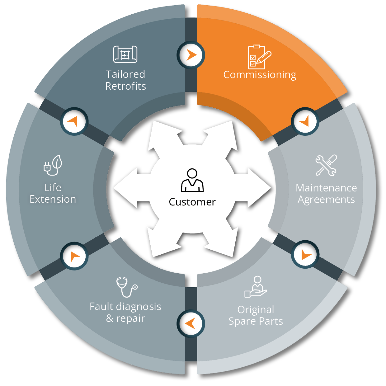 An infographic showing how Woods Service can support you through the lifecycle of your fan