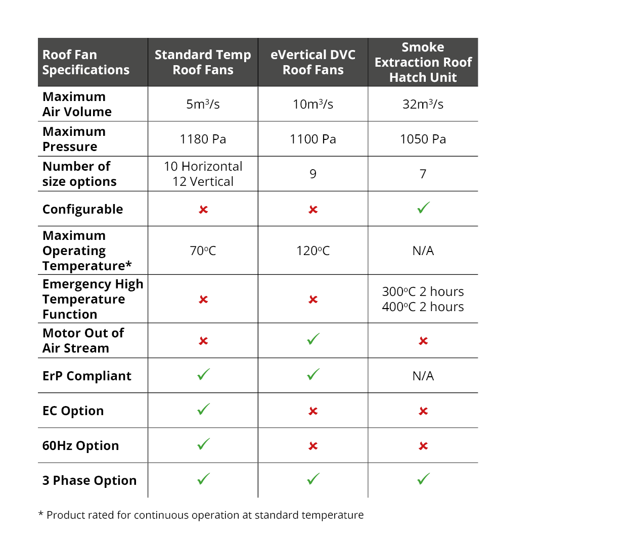 Compare the features of our roof-mounted extractor fans with this simple table