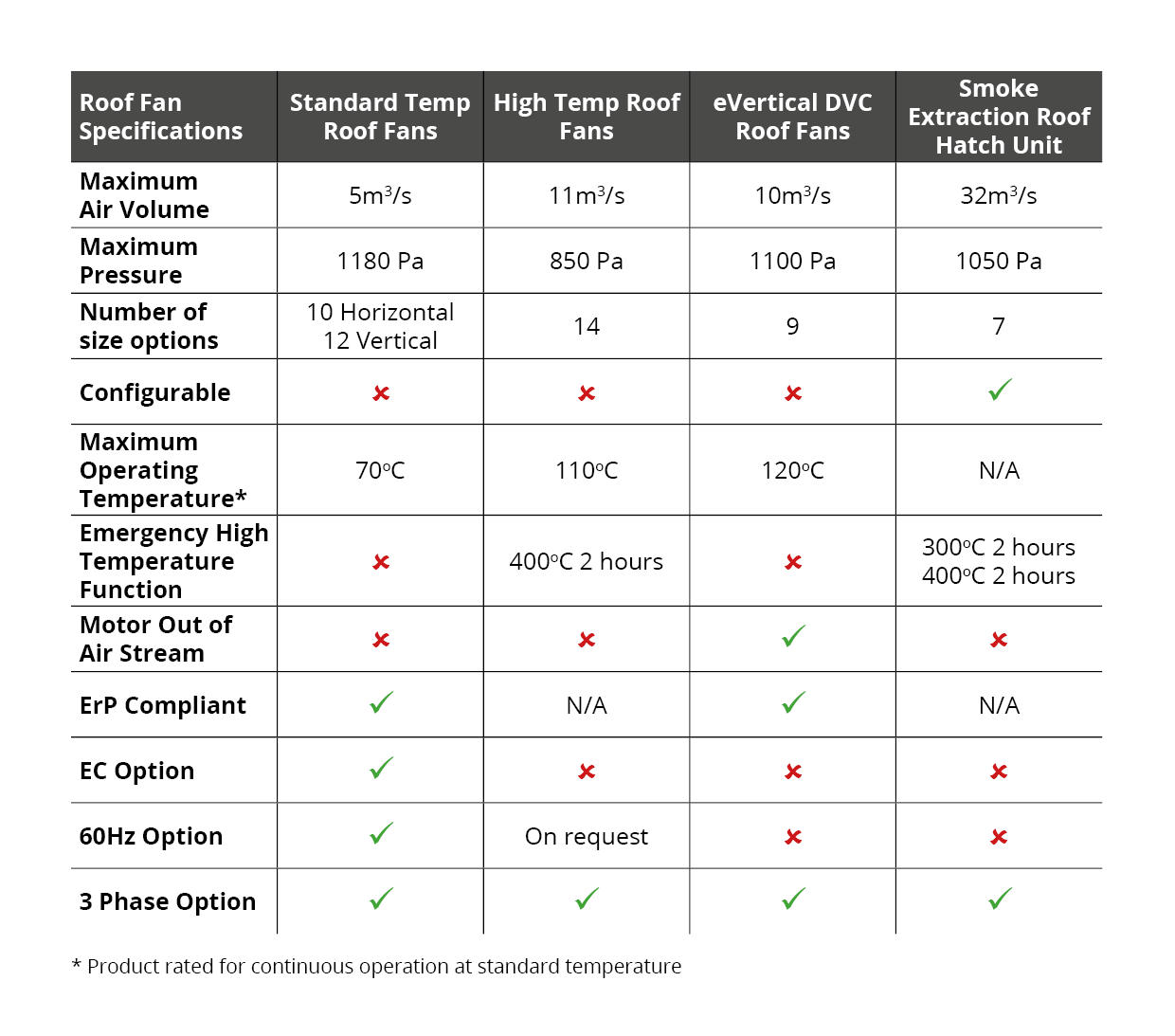 Compare the features of our roof-mounted extractor fans with this simple table