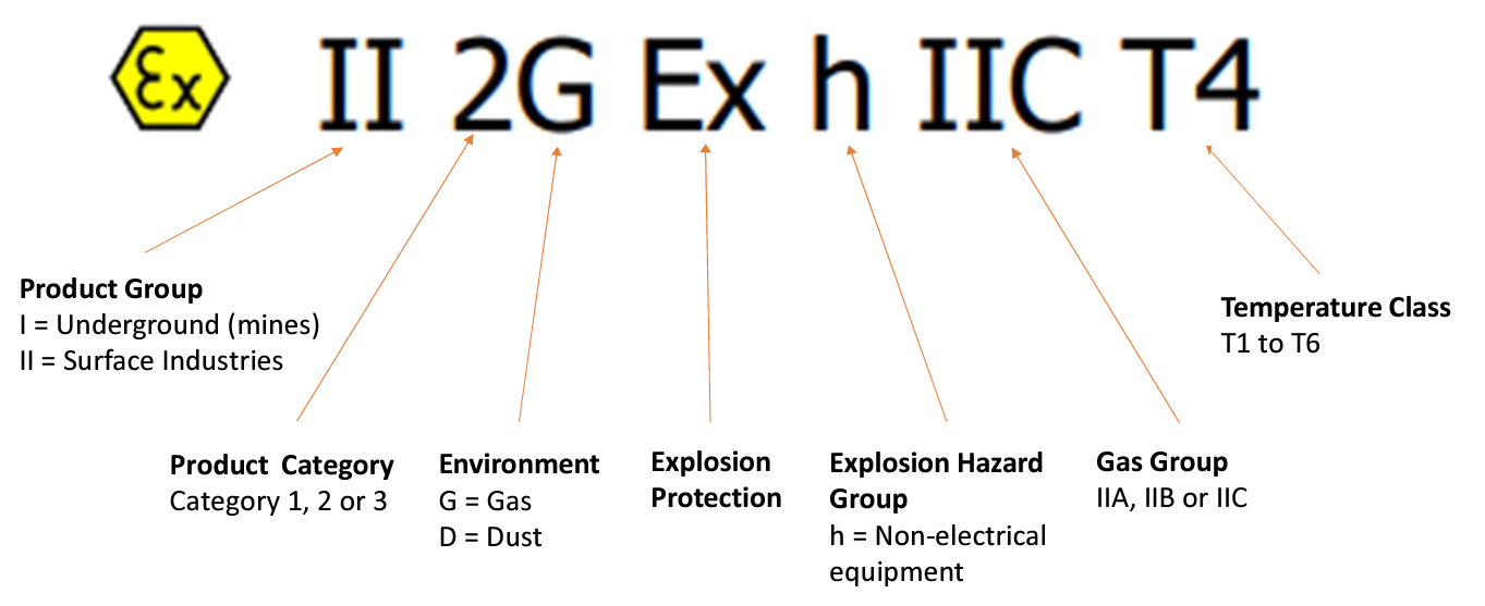 A graphic showing what the letters and symbol found on an ATEX fan label mean