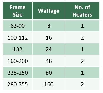 Figure 1: Typical anti-condensation heater power levels for different size motors