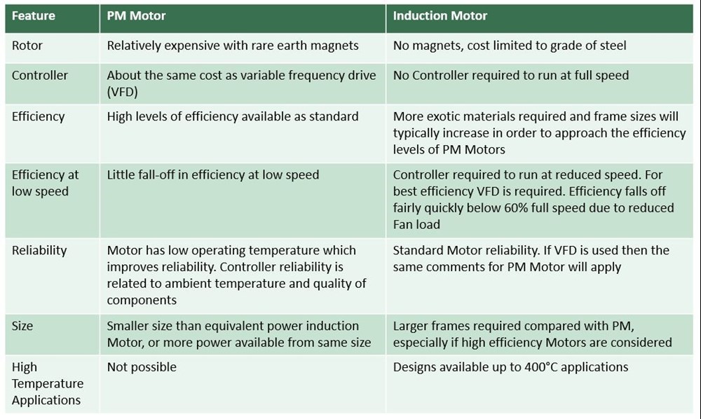 Figure 1: relative advantages and disadvantages of permanent magnet and induction motors