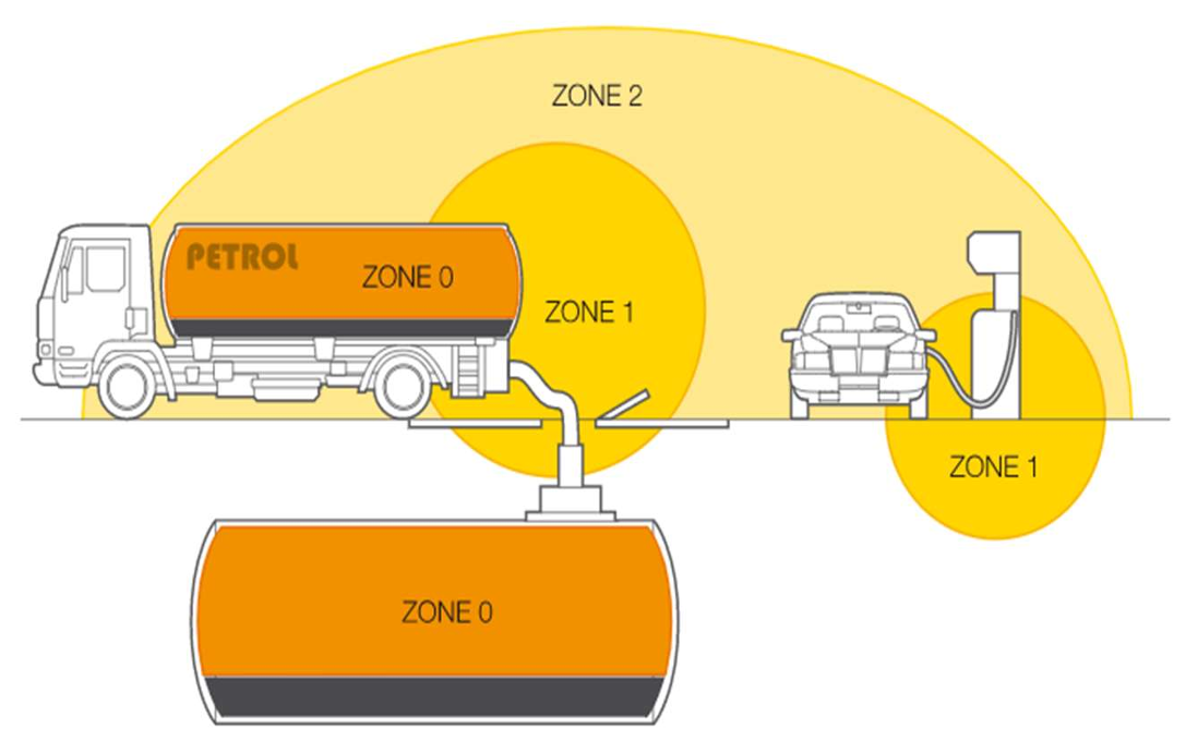 A simple illustration showing ATEX zones in a petrol station